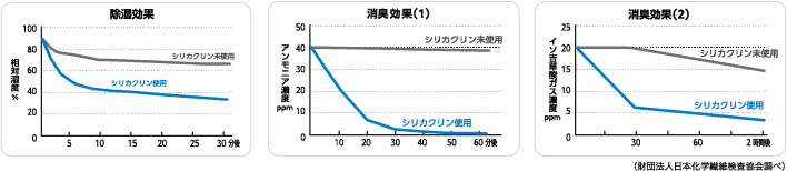 シリカクリン機能グラフ